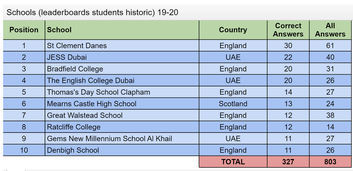 puzzleoftheweek's tweet image. The points system has been moved forward, and so we can announce last week's winners!  Well done to @SCDSchool on winning Puzzle 128.