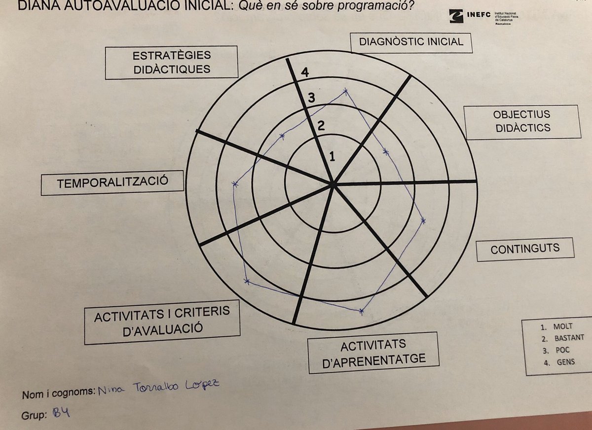 B7Programareria's tweet photo. Nina: Diana de autoevaluación final🎯

Empezaba el curso con ventajas en ciertos ámbitos pero, en general, un círculo muy abierto. Termino la asignatura con los conceptos mas consolidados y cerca del centro. 

Siguiente objetivo👉🏼 diana perfecta🎯

#2020_pprogramacio_inefc https://t.co/uNtUsbQza1