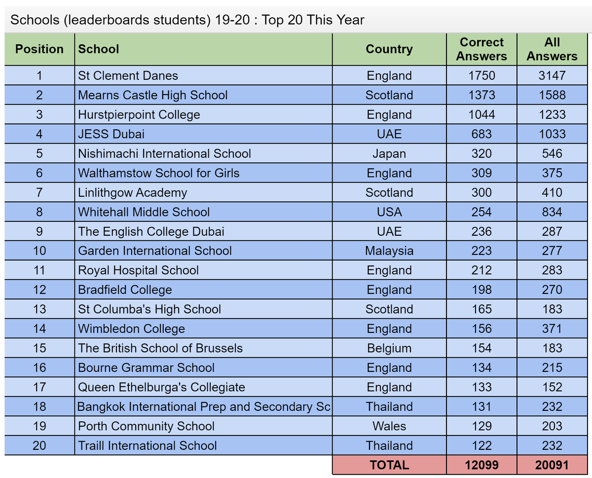 puzzleoftheweek's tweet image. Our Global Top 20 schools are below.