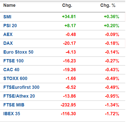 Bolsa360's tweet photo. #Europa #bolsadevalores #psi20 #euronext #DAX30 #FTSE100 #Ibex35 #CAC40 

Bolsa de Lisboa negoceia no verde

Os fantasmas da guerra China e Estados Unidos e as fortes valorizações (correcção técnica) de ontem, levaram os índices para terreno negativo.

https://t.co/7ey08E4Cve https://t.co/92cDOD0bA7