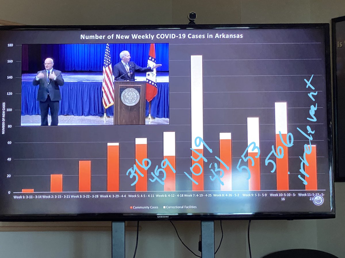 ArkansasCovid's tweet photo. A few of you noticed the week over week chart that @AsaHutchinson showed yesterday was misleading and inaccurate. The two main points:
- It doesn't show the # of new cases (what it says it shows)
- It doesn't show equal time periods. The last week just has 1 day of data 
-->> https://t.co/pLnpwlrsUt