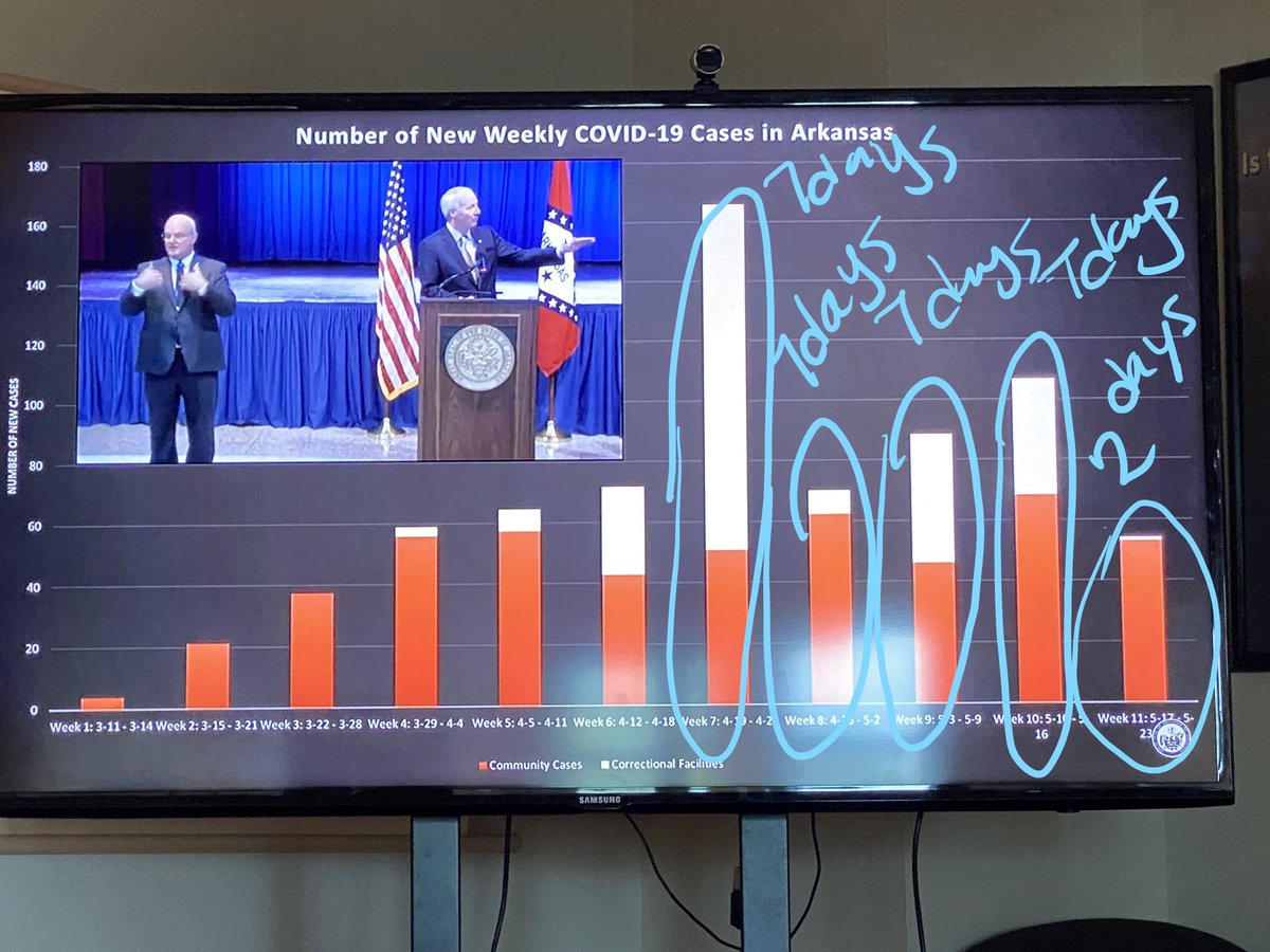 ArkansasCovid's tweet photo. A few of you noticed the week over week chart that @AsaHutchinson showed yesterday was misleading and inaccurate. The two main points:
- It doesn't show the # of new cases (what it says it shows)
- It doesn't show equal time periods. The last week just has 1 day of data 
-->> https://t.co/pLnpwlrsUt