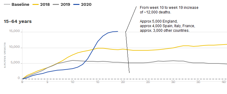 It looks like we have 5,000 deaths in that 15-64 category, when France, Italy, and Spain have only 4,000 of the "young ones" dying of Covid.