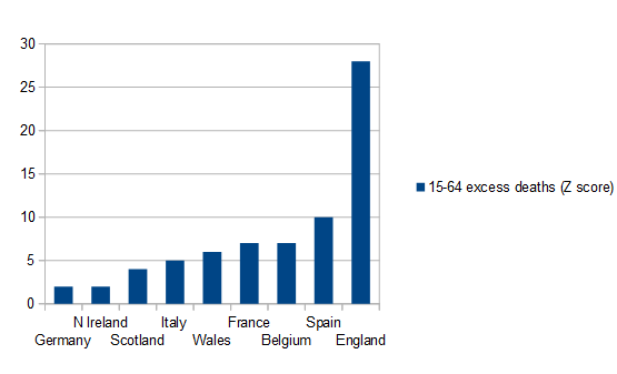 England is especially bad keeping 15-64 year olds alive. In England they die 3 times more than in Italy, Spain, or France, on average.(And also 12 times more than in Northern Ireland!)