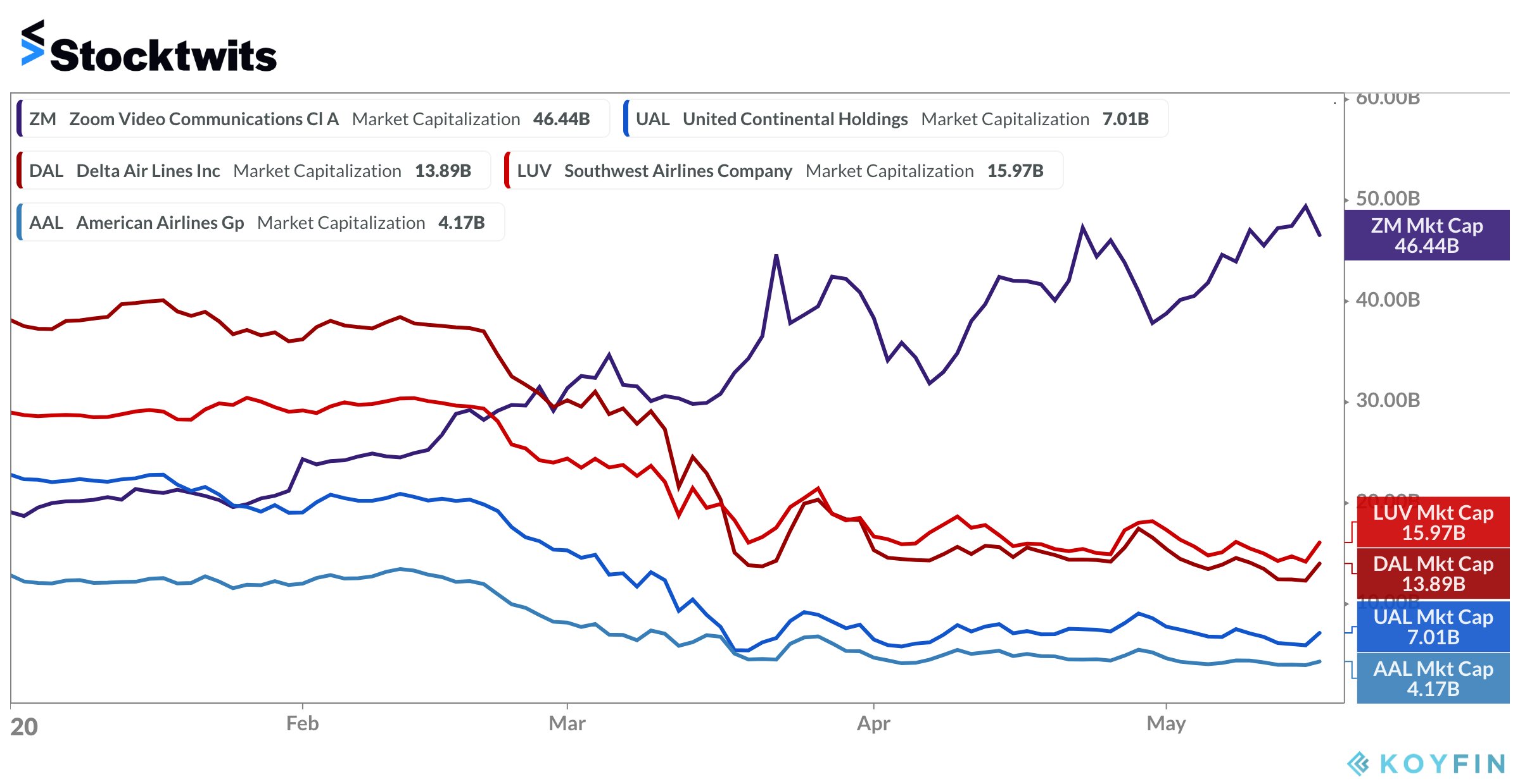 Stocktwits on X: "Zoom Video has a larger market cap than United Airlines,  American Airlines, Delta, and Southwest... combined. $ZM $UAL $AAL $DAL  $LUV https://t.co/aCbrj3vwUw" / X