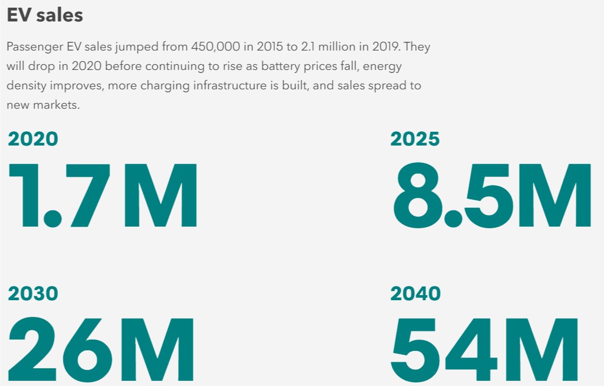 4/ Key findings of  @BloombergNEF Electric Vehicle Outlook: starting with sales1.7 million EV sales this year. 54 million by 2040  https://about.bnef.com/electric-vehicle-outlook/