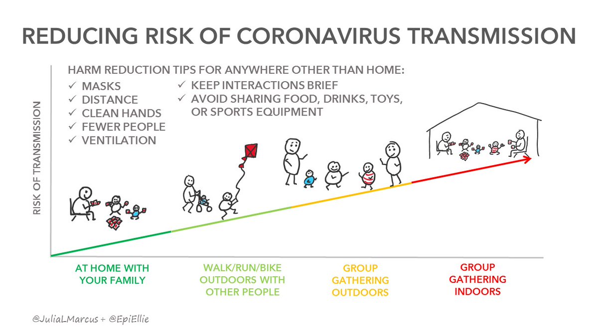 Epidemiologists  @JuliaLMarcus and  @EpiEllie have suggested conveying a spectrum of risk with a color-coded system like this. 9/