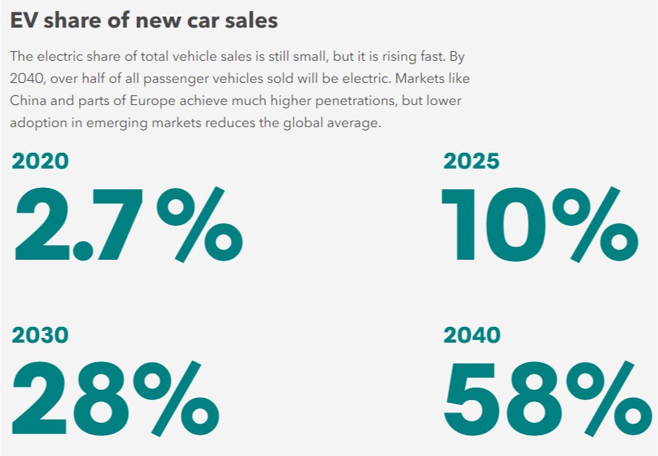 6/  @BloombergNEF Electric Vehicle Outlook findings: EV share of total passenger vehicle sales2.7% in 2020. 58% in 2040 https://about.bnef.com/electric-vehicle-outlook/