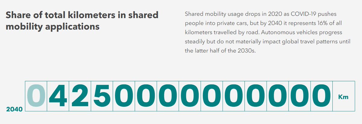 10/  @BloombergNEF Electric Vehicle Outlook findings: shared mobility16% of all kilometers traveled by road in 2040.  https://about.bnef.com/electric-vehicle-outlook/