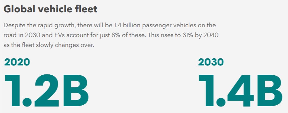 8/  @BloombergNEF Electric Vehicle Outlook findings: total passenger vehicle fleet1.2 billion in 2020. 1.3 billion in 2030 https://about.bnef.com/electric-vehicle-outlook/