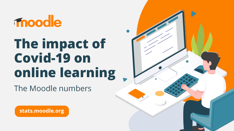 moodle's tweet photo. Since COVID-19 hit, there has been a huge shift in the way people teach, learn and work. 

At Moodle, we've seen some dramatic changes in how our open-source project is being used, and we wanted to share what that looks like, in numbers: https://t.co/42nMtEEkM8 https://t.co/uml31mngmE