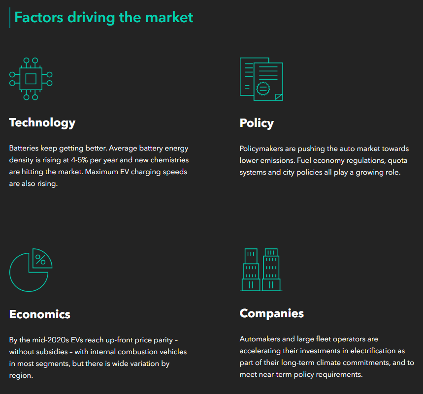 11/  @BloombergNEF Electric Vehicle Outlook market drivers: - Technology (Batteries keep getting better)- Policy (gov'ts pushing market towards lower emissions)- Economics (upfront price parity in a few years)- Companies (electrification imperatives)  https://about.bnef.com/electric-vehicle-outlook/