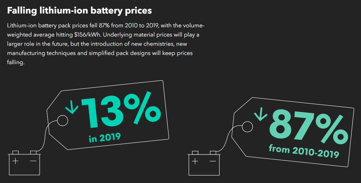 12/  @BloombergNEF Electric Vehicle Outlook market drivers: Lithium-ion battery prices, down 87% 2010-19  https://about.bnef.com/electric-vehicle-outlook/