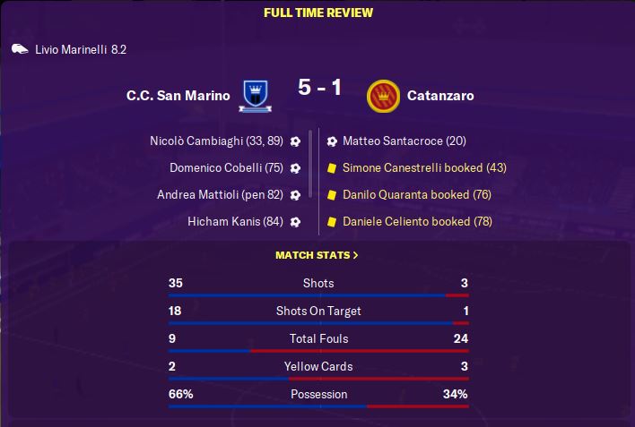 Couldn't have asked for a more dominant start to life in Serie B. 35-3 in shots against the team predicted to finish 6th this season...  #FM20