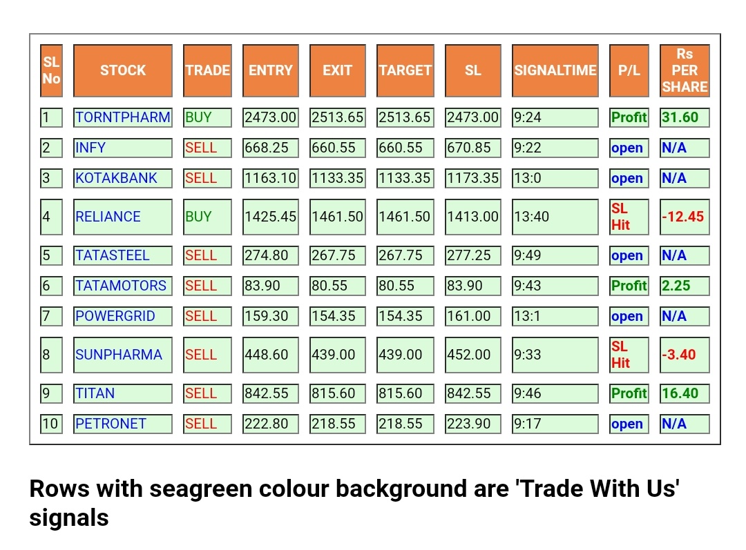 Tradeboo1's tweet photo. Signals that our system generated throughout the day. Rows with seagreen colour background were 'Trade With Us' signals. #HappyTrading #TradeSensibly https://t.co/O4YoIRynJW