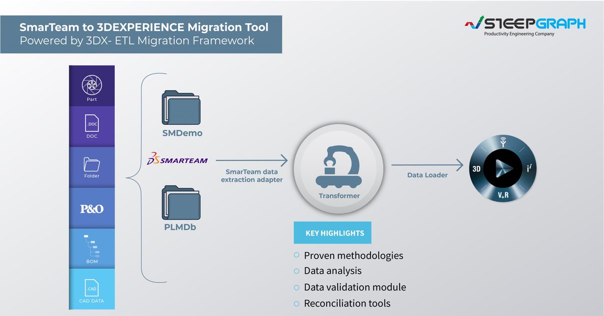 steepgraph's tweet photo. Run a successful data #migration of your #SmarTeam data to the #3DEXPERIENCE platform with our powerful migration tool. Request free demo : https://t.co/Tor4ZhnW4Y
#plm #dassaultsystemes #enovia #datamanagement #dataintegration #datastrategy https://t.co/5CQFgLPqbL