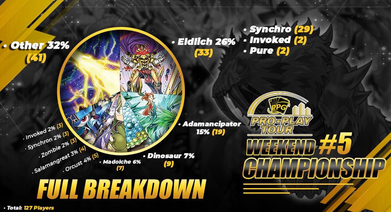 遊戯王 最新情報 年の週開催大会のデッキシェアまとめ シンクロエルドリッチが環境トップ状態 遊戯王海外最新情報 遊戯王 最新情報 まいログ 遊戯王 Tcgやトレンド情報まとめ