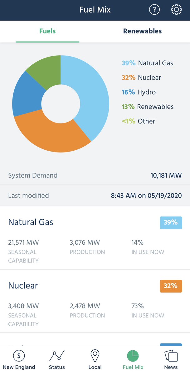 This month (CoVID-19 suppressed demand; shoulder month) there have been a number of hours when nuclear gen out-generated gas. If Millstone 2 (~850MW) hadn’t been down for refueling, there would have been many more such hours.Millstone 2 is scheduled to be back online 5/21.