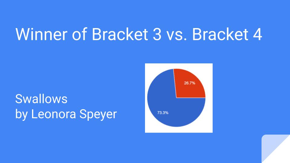 PearsontownAA's tweet photo. Rolling into the 6th week of #TeamTurnko's Poet vs. Poet Competition!  🚗🏎🏍 They take the 1st 2 of our FINAL 4 slots!  Congrats to "After the Winter" &amp; "Sparrows!" for winning by landslides! Who will be the CHAMPION?!? Visit your child's weekly instructional plan for more info! https://t.co/ma2o5uk3k0