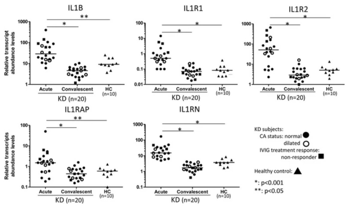 This study compared the transcriptome of 146  #KawasakiDisease patients and found an overwhelming signature for acute disease involving IL-1 signaling pathway, implicating activation of  #Inflammasomes. (6/n) https://genomemedicine.biomedcentral.com/articles/10.1186/s13073-014-0102-6