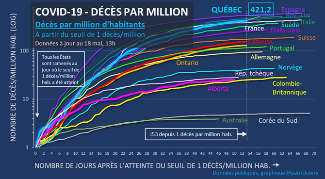 «Si la situation des CHLSD était pas ce qu’elle est, on aurait vraiment eu, au Québec, un portrait extraordinaire» -Dr Arruda, 17 maiCette déclaration idéalise grandement la réalité. Pourquoi Dr Arruda cherche-t-il autant à défendre son bilan?1de9  #covid19Qc  @guyalepage