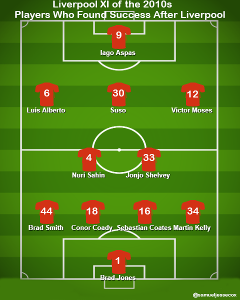 samuelcoxfutbol's tweet photo. You might have forgotten these names! 
A team of players who made their names after leaving Liverpool, from a piece I did a while back for @thisisanfield. Putting the right numbers on was strangely satisfying...

https://t.co/Efijp5PSdH https://t.co/jBWY41mOJe
