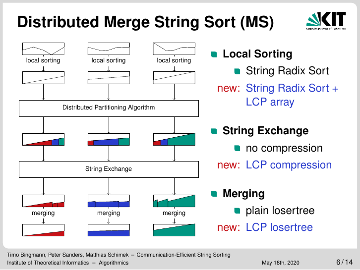 bingomit's tweet photo. This year's @IPDPS conference will start virtually in a few minutes. We contributed to IPDPS'20 with "Communication-Efficient String Sorting", which is joint work with Peter Sanders and Matthias Schimek. I recorded a YouTube video of our conference talk: https://t.co/qJFWms6pmq https://t.co/5IfGdhLI2x