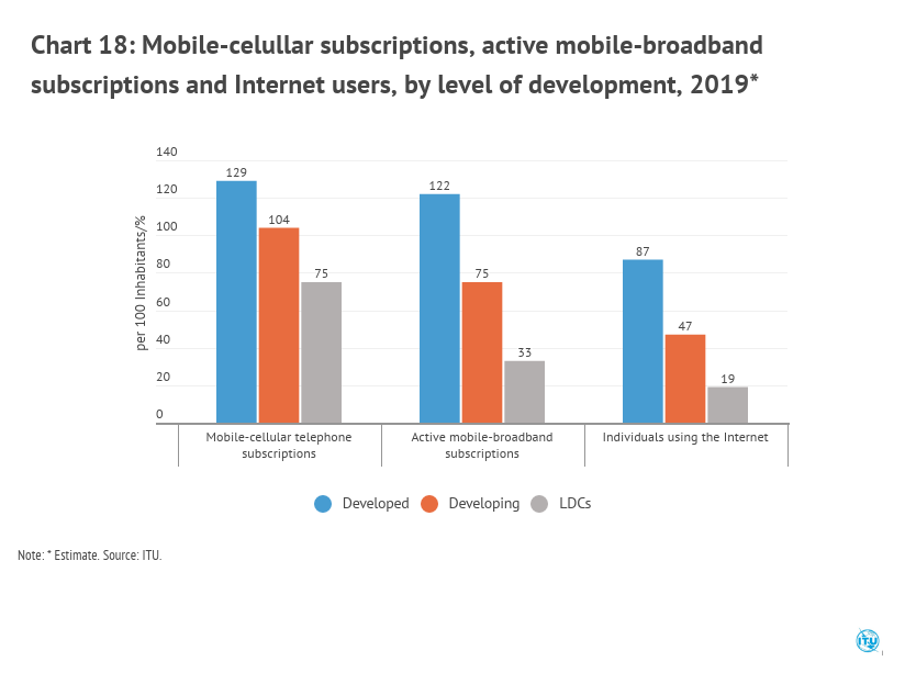 ITU's tweet photo. Average prices for mobile-voice and mobile-data baskets are very similar yet the gap in penetration rate for mobile broadband and Internet uptake between developed + developing countries is much larger than the gap in mobile-cellular uptake #ITUdata https://t.co/gzFLMyGj2m