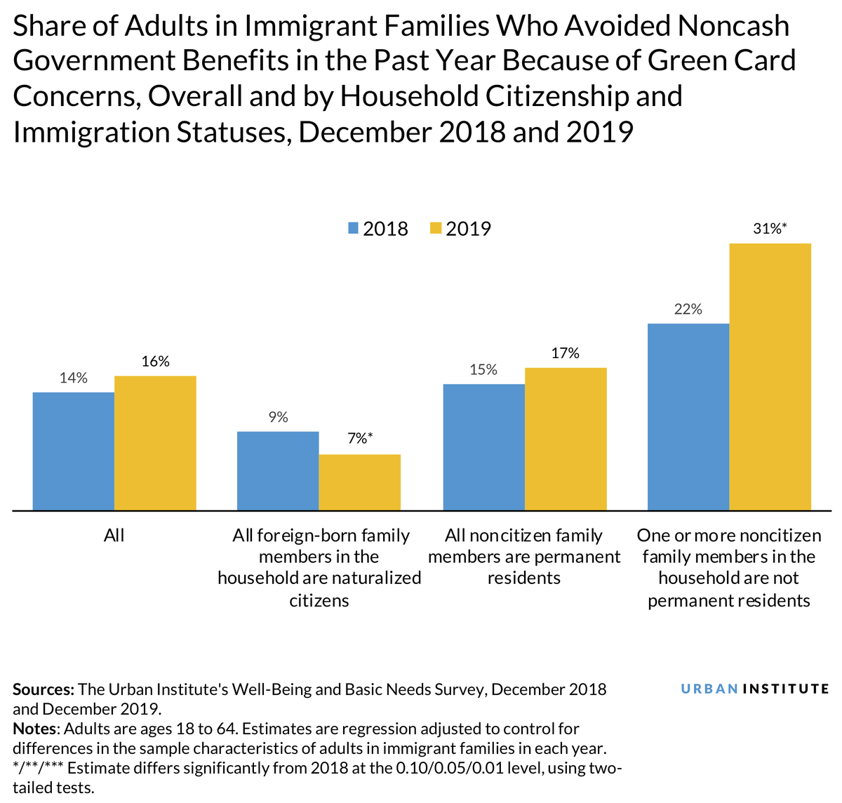 urbaninstitute's tweet photo. From @hamutalb1 &amp; team: Immigrant families hit hard by the pandemic may be afraid to receive the help they need https://t.co/R2XLR8F3dO https://t.co/6udohpsKe0