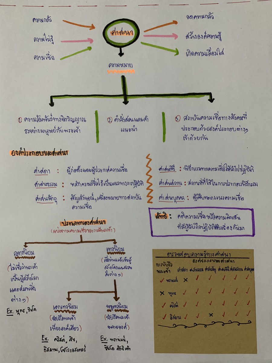 สรุปวิชาสังคมศึกษา ม.6  (19/05/2563) 💗✨ #เรียนออนไลน์ #เรียนออนไลน์ม6