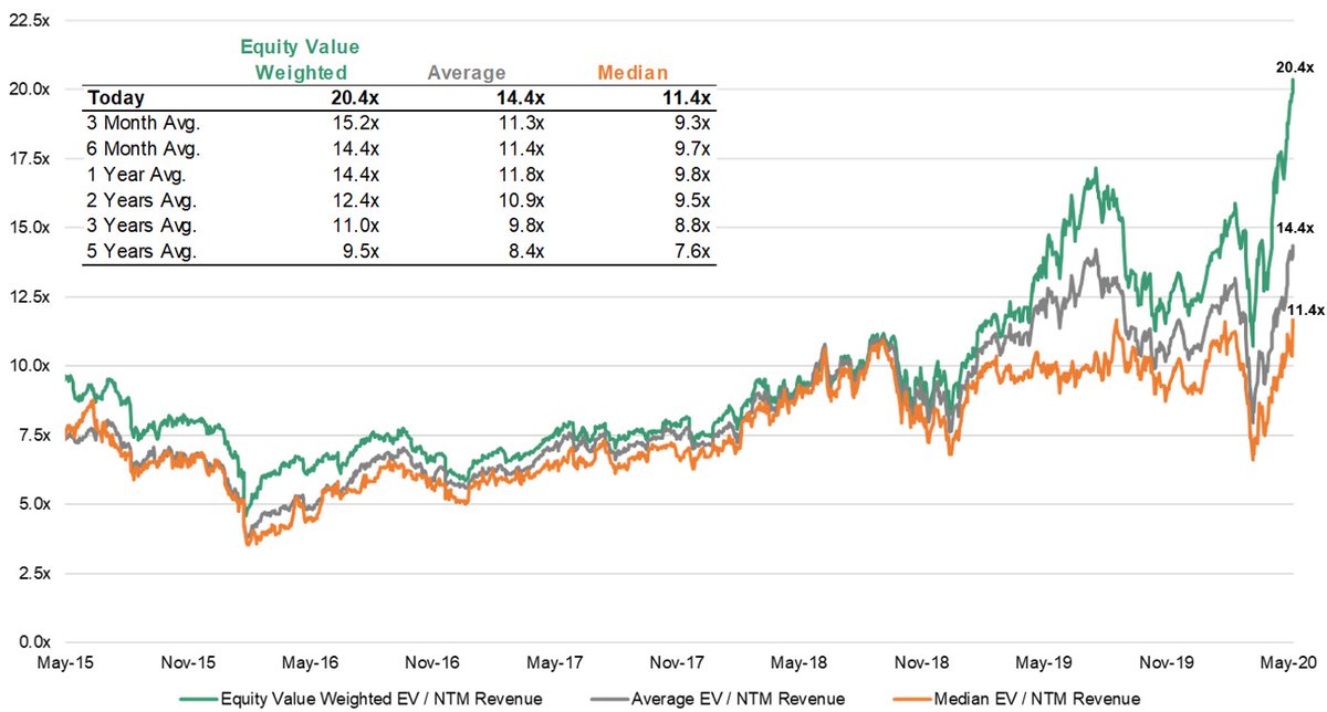 Summary of current SaaS/Cloud valuations and Q1 Earnings Recap. Forward multiples for SaaS companies are now at an all-time high🚀📈.

meritechcapital.com/blog/q1-saas-e…