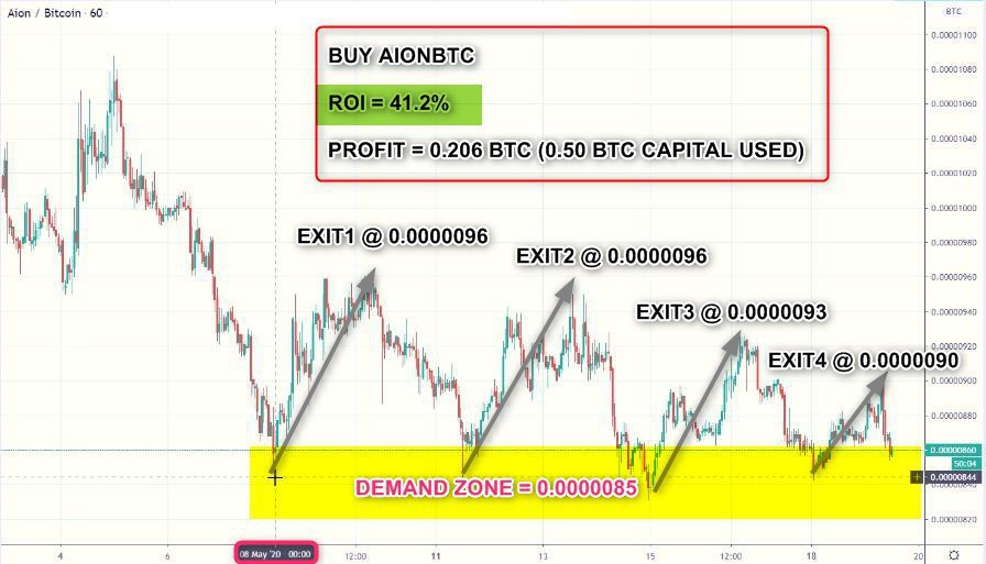 henryroy788 (@henryroy788) on Twitter photo #BUY_AIONBTC
VERIFY
ENTRY1=0.0000085
EXIT1 = 0.0000096
ENTRY2=0.0000085
EXIT2 = 0.0000096
ENTRY3=0.0000085
EXIT3 = 0.0000093
ENTRY4=0.0000085
EXIT4 = 0.0000090
ROI =41.2%
PROFIT=0.206BTC(0.50 BTC CAPITAL USED )
NEXT TP = 0.00001
To know more ask us » @CCTRADE11 #BUY_AIONBTC
VERIFY
ENTRY1=0.0000085
EXIT1 = 0.0000096
ENTRY2=0.0000085
EXIT2 = 0.0000096
ENTRY3=0.0000085
EXIT3 = 0.0000093
ENTRY4=0.0000085
EXIT4 = 0.0000090
ROI =41.2%
PROFIT=0.206BTC(0.50 BTC CAPITAL USED )
NEXT TP = 0.00001
To know more ask us » @CCTRADE11