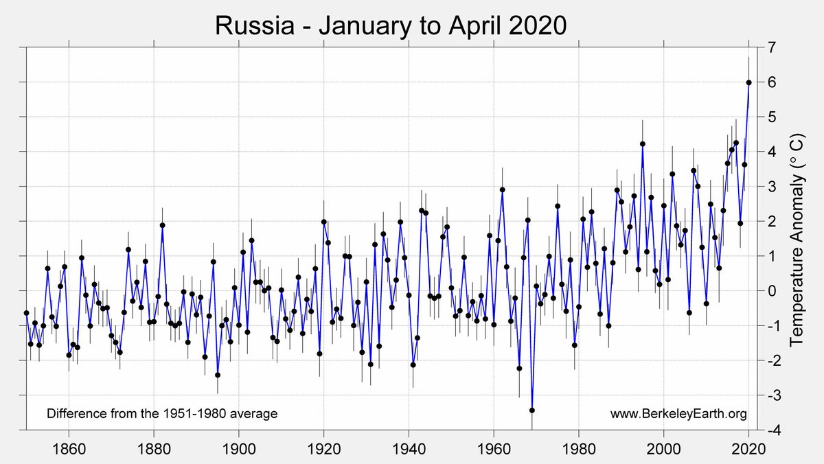January to April, Russia averaged nearly +6.0 °C (+11 °F) above historical norms. That's one hell of a "mild winter".That's not only a new record anomaly for Russia. That's the largest January to April anomaly ever seen in any country's national average.2/