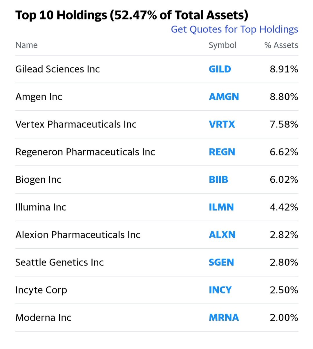 Emhoff has up to $15,000 invested in a iShares Nasdaq Biotechnology fund, with notable holdings including Gilead Sciences, Amgen, and Biogen.