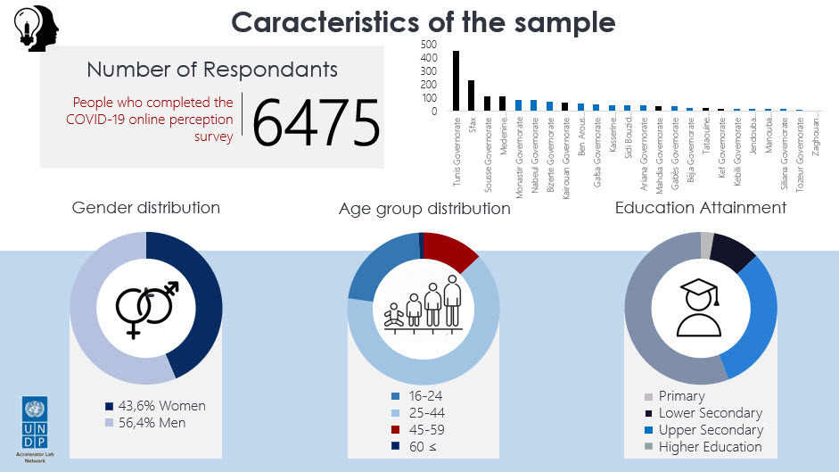 UNDPinTunisia's tweet photo. Take a look at @UNDPinTUNISIA  online perception survey results on how Tunisians 🇹🇳lived the COVID-19 crisis.

👉👉https://t.co/8cyxYJuKq6

#Accelerator_Lab #COVID19 https://t.co/O35QUH1m5e