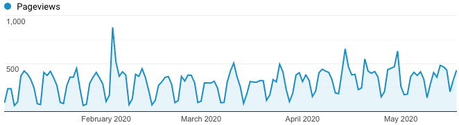 mitchiela's tweet photo. While #COVID19 has certainly impacted genomics research, a look at #LDlink daily pageviews over the past few months suggests minimal change in use. #NCI_ITEB
@NCIEpiTraining
https://t.co/iZnQ91Tqgu https://t.co/0oM9hiBkDU
