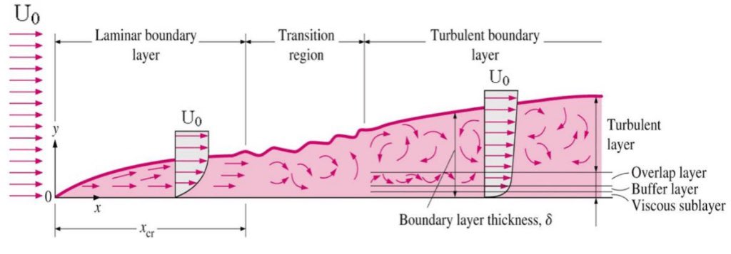 Boundary layers are initially small and “smooth”—what we call laminar. And don’t generate much drag. But as you move faster or move further down the wing the boundary layer grows, becomes turbulent, and “pulls” much more on your vehicle thus increasing drag.