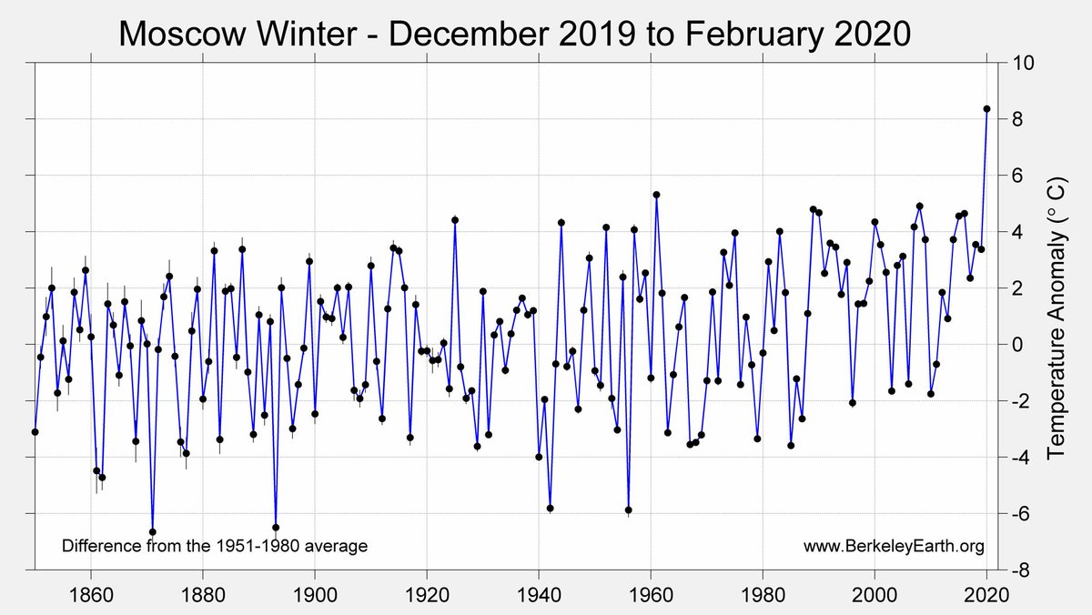 In Moscow, this was the "year without winter", as warm winter temperatures shattered century-long records and snow was much rarer than normal. https://earther.gizmodo.com/moscow-didnt-get-a-winter-this-year-18420321724/