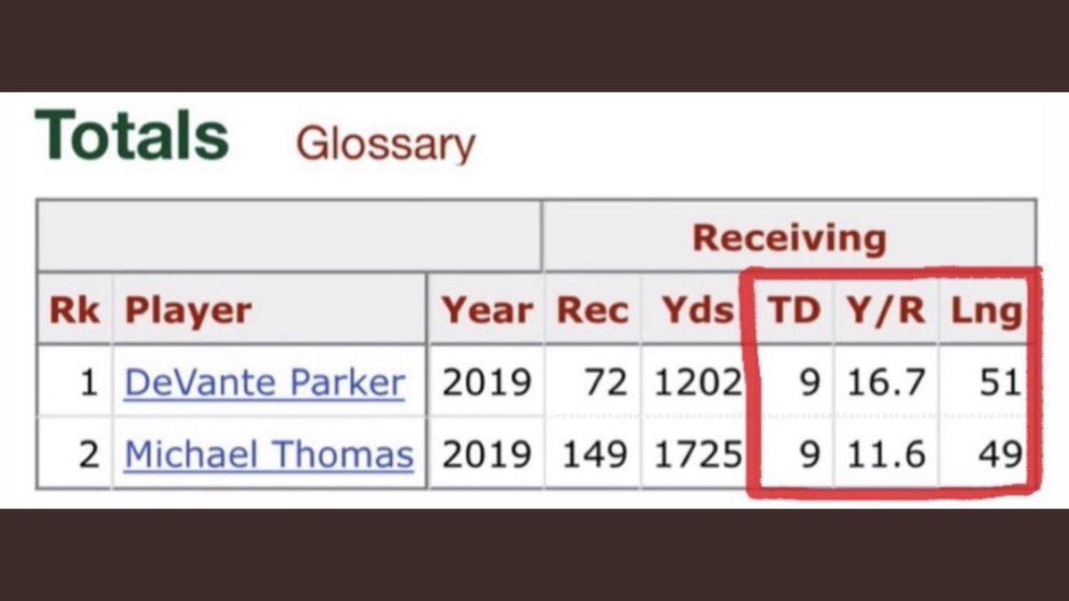 Anybody who actually watched  @DeVanteParker11 this year knows how insanely good he actually is. It’s easy to be mesmerized by the MT hype train because he was targeted a ton and as a result had more receptions, but in reality Parker is a better receiver and the stats back it up.  https://twitter.com/brendan_tobin/status/1262516026626969602