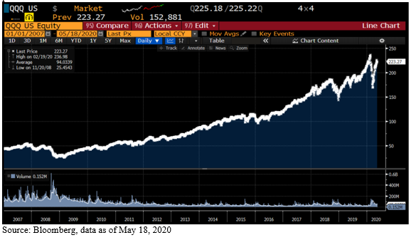 By contrast,  #markets have weighed in on the prospects of large-capitalization U.S.  #technology firms, and it’s decidedly more positive.