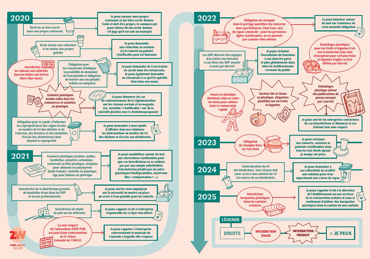Découvrez la dernière infographie, consacrée aux lois anti-gaspi, publiée par Zéro Waste dans son journal "Le Zéro Déchet en mouvement" consultable ici zerowastefrance.org/publication/le…
