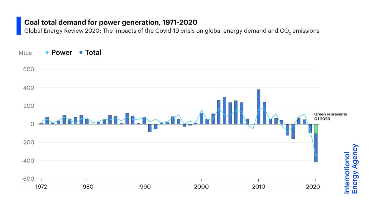 IEA's tweet photo. Lockdown measures are driving a major shift towards low-carbon sources of electricity.

Global coal demand is projected to fall 8% in 2020, the largest decline since WWII, while coal-fired power generation is set to fall by over 10% → https://t.co/0QFauxHZv8 https://t.co/AHboadr2C8