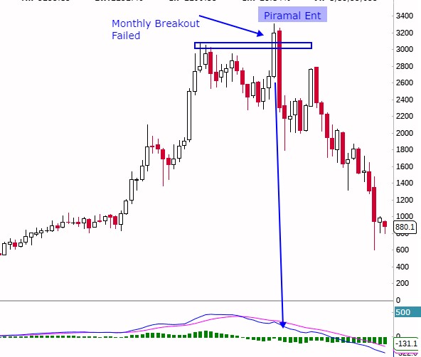 Stockstudy8's tweet image. Piramal Enterprises Ltd
Monthly Breakout Failed 
Reason: Monthly MACD Below 0

#LearnWithRSP
