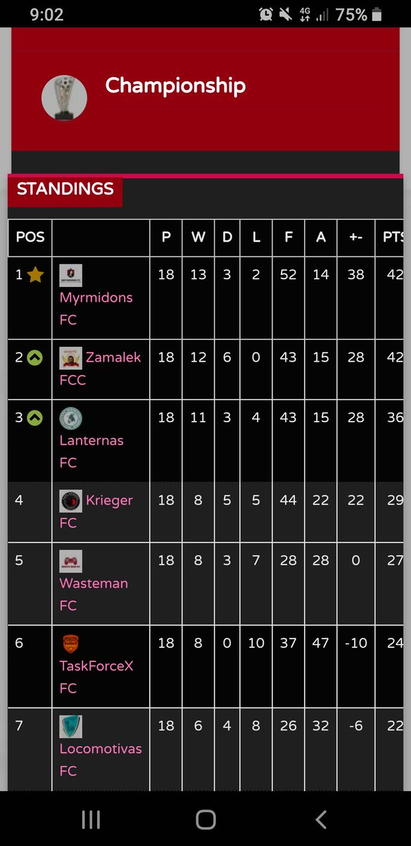 After a tough season we managed to secure 4th. We had ups and downs but heres to the future 🔥

Well done to Myrmidons for winning the division. Good luck to them next season.

#SAPL
#FIFA20 
#ProClubs