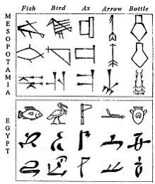 Hieroglyphics developed out of the early pictographs. However, the information contained was quite limited. The Egyptians developed the same system as the Sumerians, but added logograms (symbols=words) and Ideograms (sense-sign to convey message through a symbol) to their script.