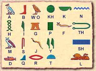 There were twenty-four herioglyphic signs in the Egyptian alphabet and these were the phonograms most commonly used. But since there was never a purely alphabetic system, these signs were placed alongside other phonograms (biliterals and triliterals) and ideograms (R. David).