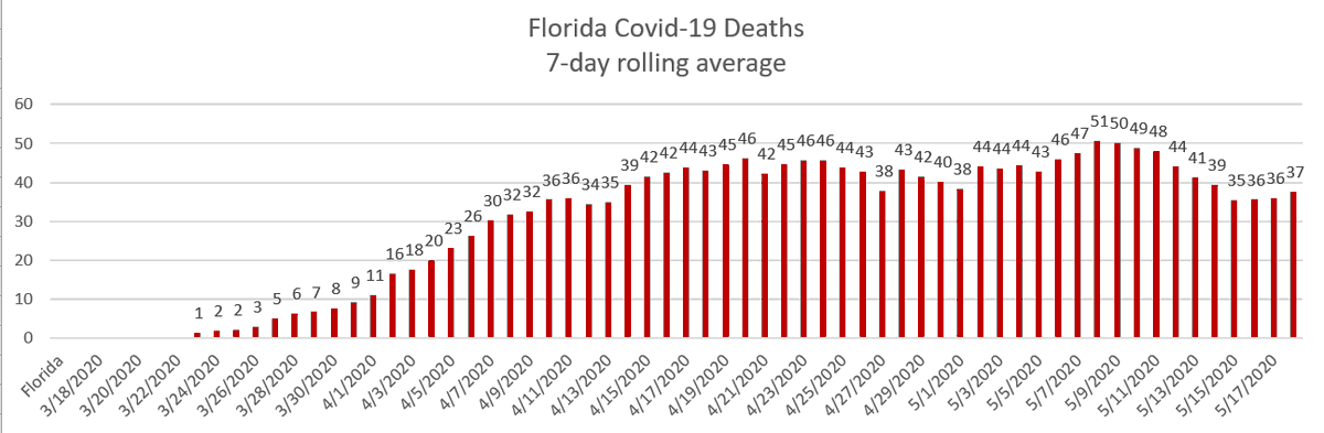 So for instance, yesterday we wrote a story about Florida's phase 1 full reopening and I used the spreadsheet I made to see if the curve had been flattened. Here's what that looked like  https://politi.co/2AASnMo 
