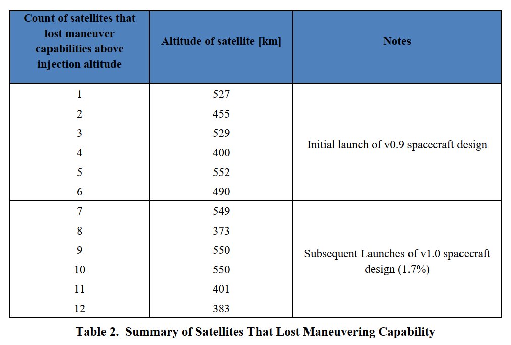  @SpaceX responds to  @FCC, admits that 12  #Starlink sats have lost maneuverability ABOVE injection altitude, says it has begun coordination with operators licensed in the 2016/2017 NGSO processing rounds, i.e. not with  @amazon  #ProjectKuiper who complained. https://licensing.fcc.gov/myibfs/download.do?attachment_key=2346559