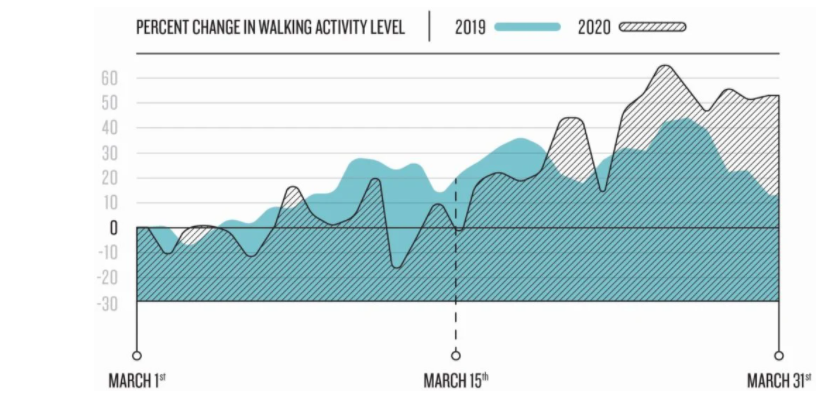 2-Even w/ restrictions, some outdoor activity like walking is . See data from  @Garmin  @GarminFitness here https://www.garmin.com/en-US/blog/general/the-effect-of-the-global-pandemic-on-active-lifestyles/Also a quick look at trail use across the US and is it generally up, trails are more crowdedThis could be a catalyst aka the 80's running boom