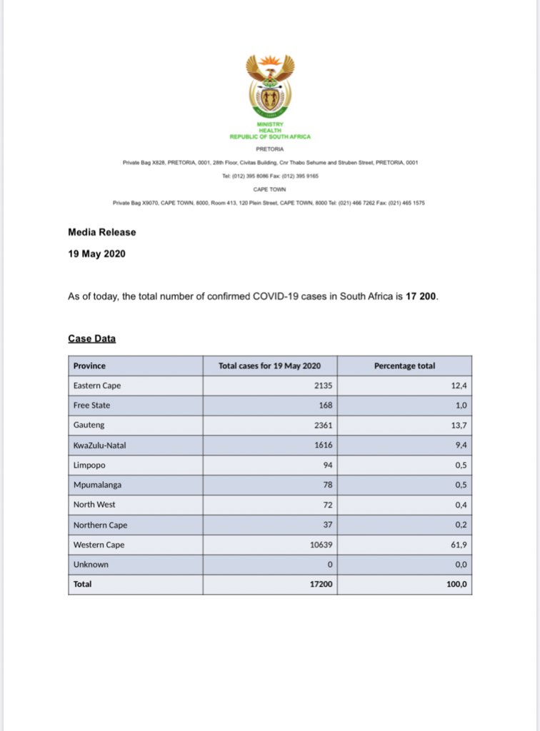 DrZweliMkhize's tweet photo. As of today, the total number of confirmed #COVID19 cases in South Africa is 17 200, the total number of deaths is 312 and total recoveries is 7960. https://t.co/uIPhm5h66g
